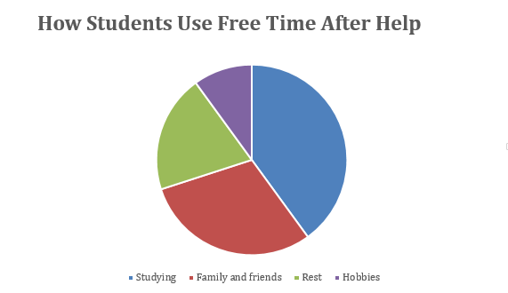 How Students Use Free Time After Help