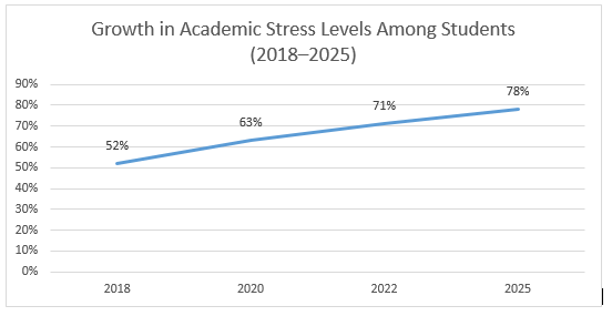 academic-stress-level-2018-2025